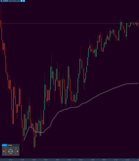 TraderEvolution AVWAP Indicator